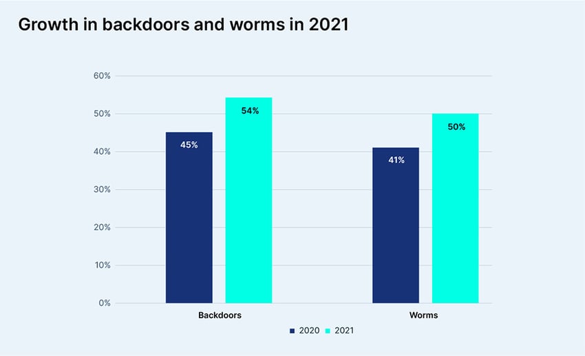 Growth in backdoors and worms in 2021