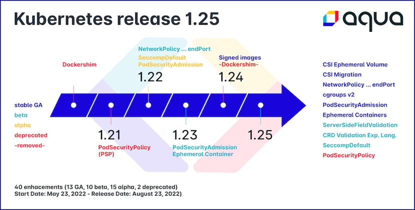 Kubernetes Version 1.25 has 40 new enhancements