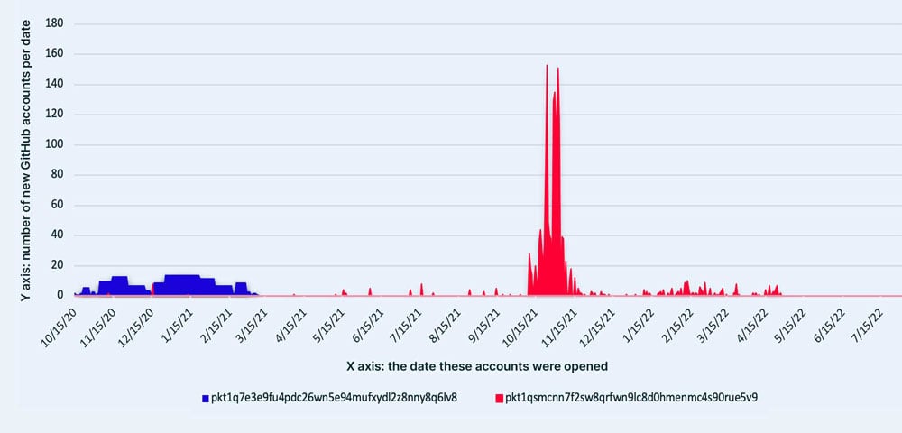 New accounts that contained the PKT wallet and were opened between 2020 and 2022