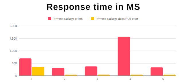 Response time in microseconds