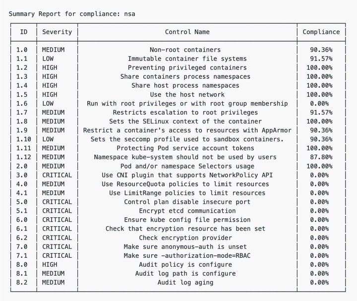 NSA compliance scan as report summary