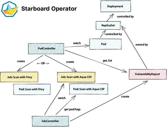 Kubernetes Security with Starboard Operator