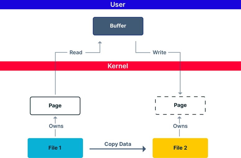 To copy a file needs to be read from kernel to user then written from the user to the kernel