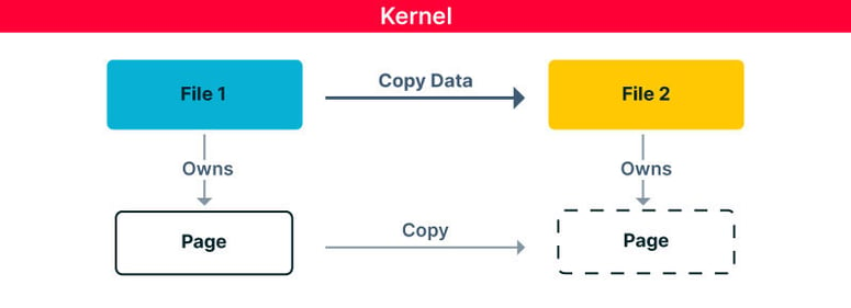 When copying the kernel will copy pages from one file to another