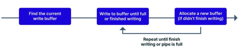 When performing a normal write to a pipe, if there is a space left in a buffer new data will be written into it