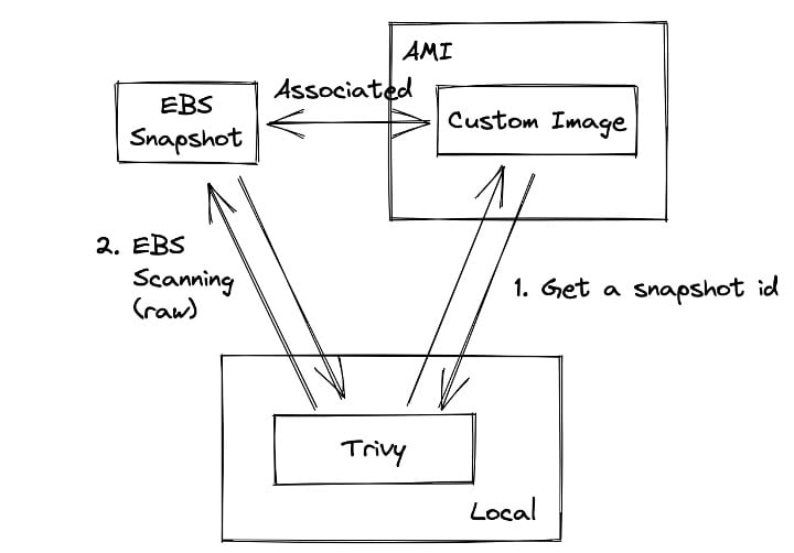 AMI scanning with EBS snapshot