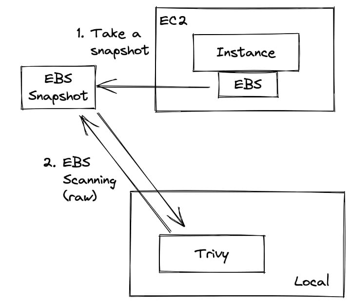 Picture2: Process for EBS snapshot scanning wih Trivy