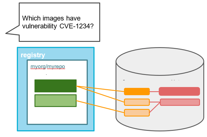 Garfeas and image vulnerability scanning