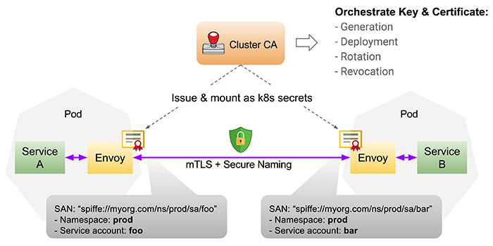 Istio Security: Zero-Trust Networking