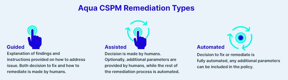 Aqua CSPM Remediation Types