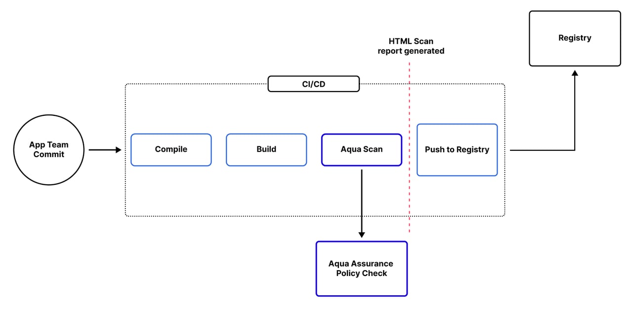 Vulnerability Management in Container Images from Build to Runtime