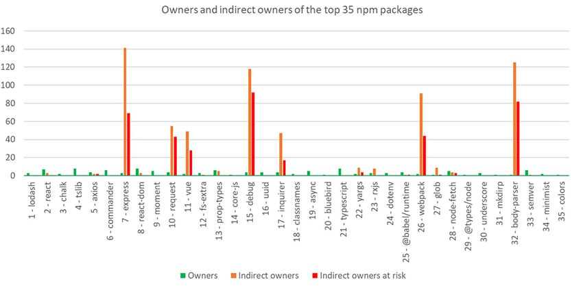 owners-and-indirect-owners-of-top-35-npm-packages