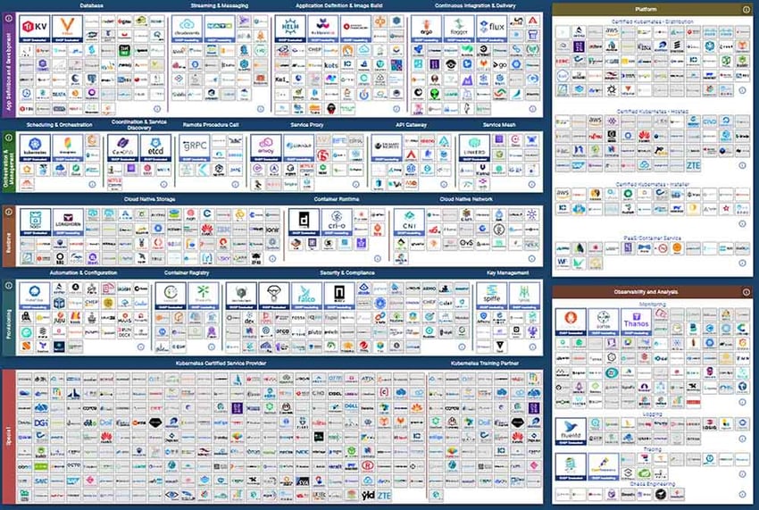 The cloud native ecosystem landscape