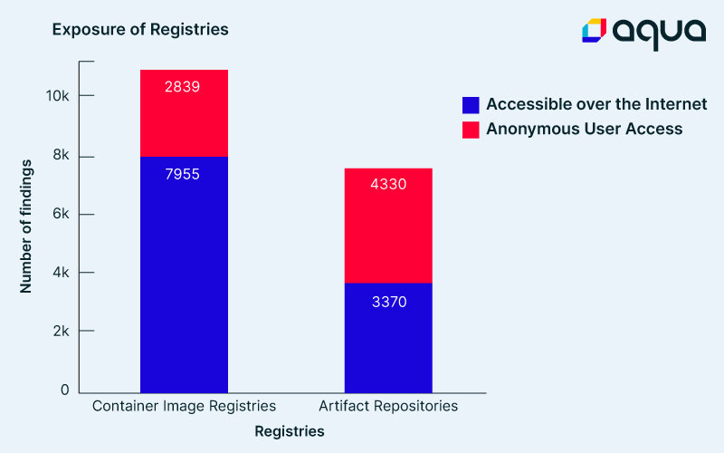 Exposure of registries and artifactories