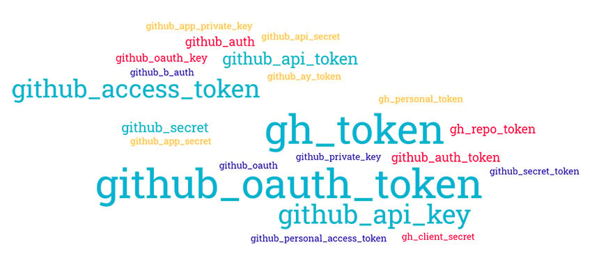 Variations of GitHub tokens found in exposed Travis CI logs