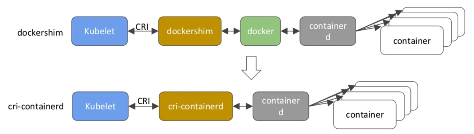 Podman containers. Kubernetes схема. Container runtime Kubernetes. Диаграмма контейнеров. Warehouse docker in work.