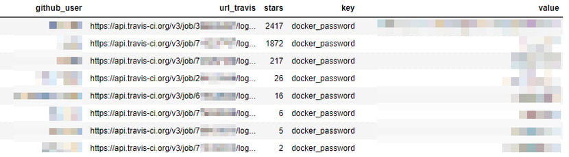A screenshot from our research notebook showing the users, Travis CI API link, project stars, keys and secrets 