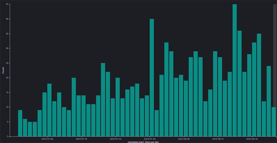 Figure 9: Our Openfire honeypot attack trend between July 1st and August 23rd