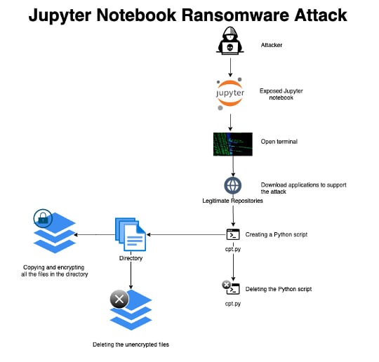 jupyter-notebook-ransomware-attacks