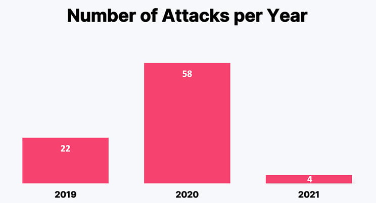 number-of-attacks-per-year-red
