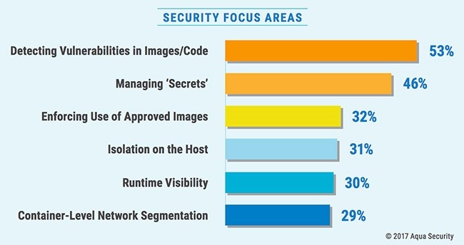 Aqua survey report security focus areas
