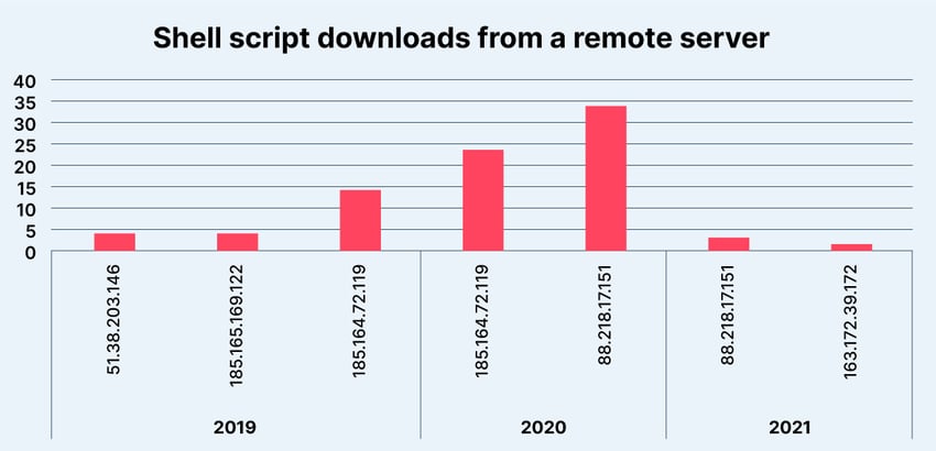 Shell script downloads from a remote server (2019-2021)
