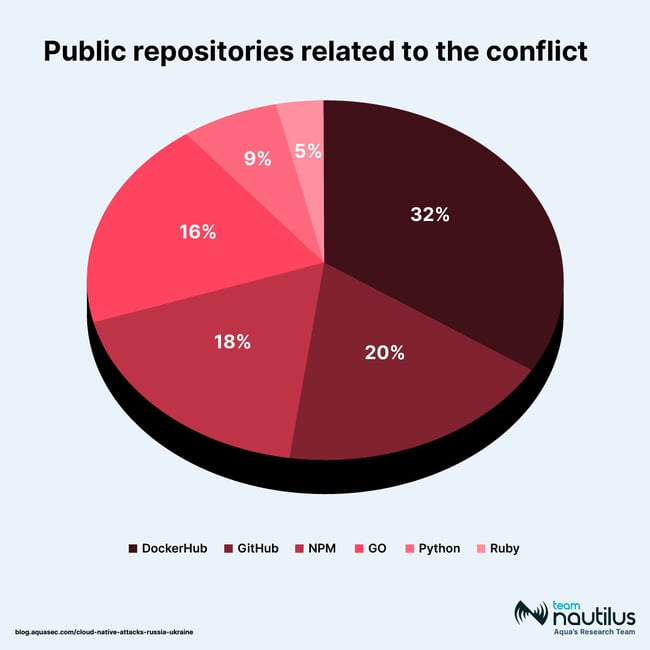 Public-Repositories-Related-to-the-Conflict