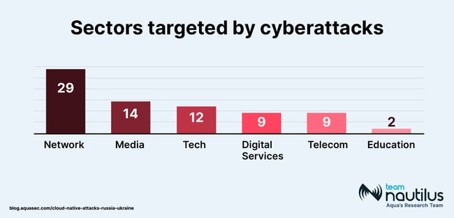 sectors targeted by cyber attacks